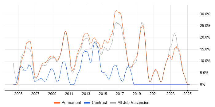 Job vacancy trend for SQL Server in Runcorn Job vacancy trend for SQL Server in Runcorn