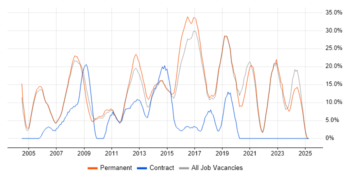 Job vacancy trend for SQL in Runcorn Job vacancy trend for SQL in Runcorn