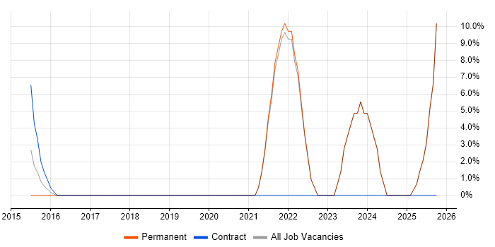 Stakeholder Engagement job vacancy trend in Runcorn