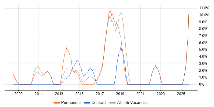 Stakeholder Management job vacancy trend in Runcorn