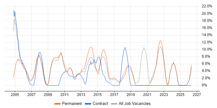 Support Analyst job vacancy trend in Runcorn