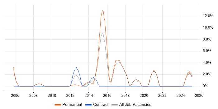Job vacancy trend for Systems Administrator in Runcorn Job vacancy trend for Systems Administrator in Runcorn