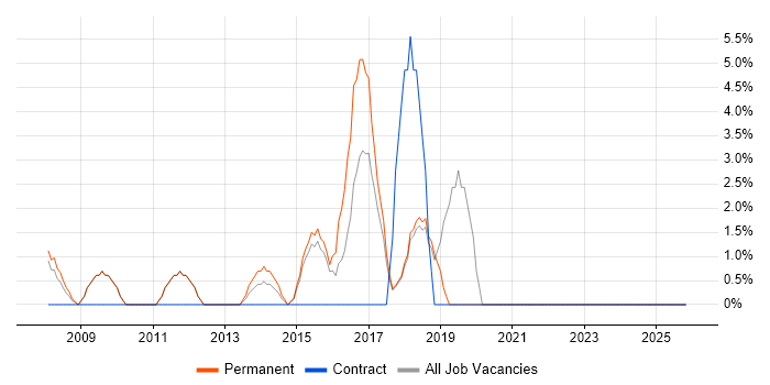 Systems Analyst job vacancy trend in Runcorn