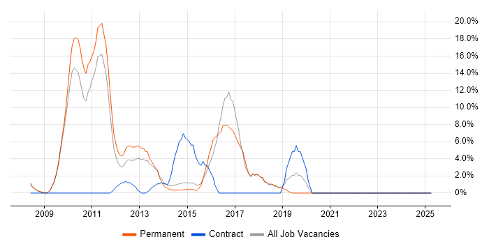 Job vacancy trend for TDD in Runcorn Job vacancy trend for TDD in Runcorn