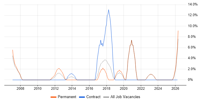 Technical Leadership job vacancy trend in Runcorn