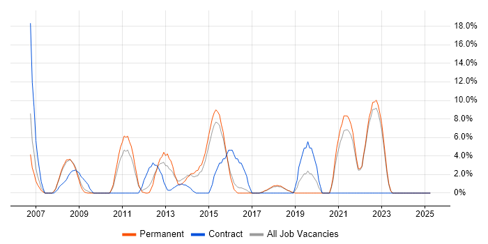 Job vacancy trend for Test Automation in Runcorn Job vacancy trend for Test Automation in Runcorn