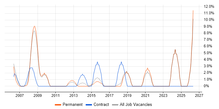 Tester job vacancy trend in Runcorn