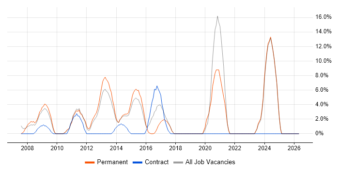 Time Management job vacancy trend in Runcorn