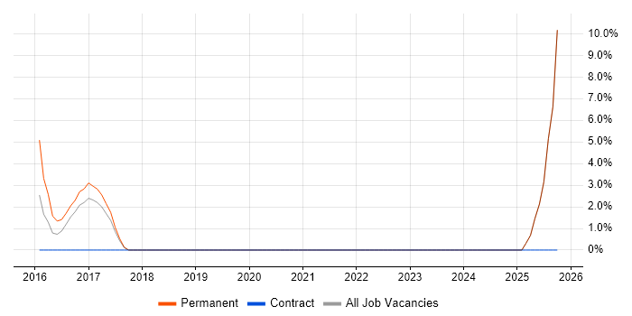 Translating Business Requirements job vacancy trend in Runcorn