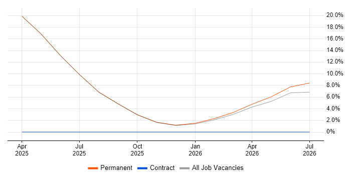 TypeScript job vacancy trend in Runcorn