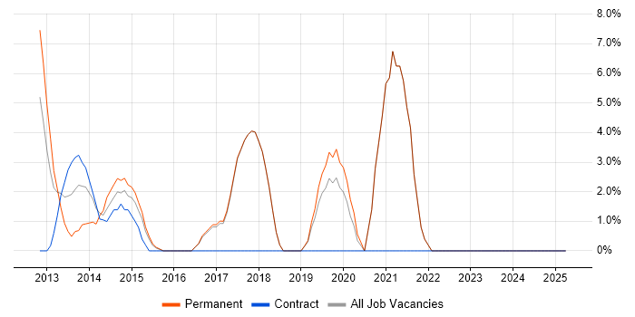 Job vacancy trend for User Experience in Runcorn