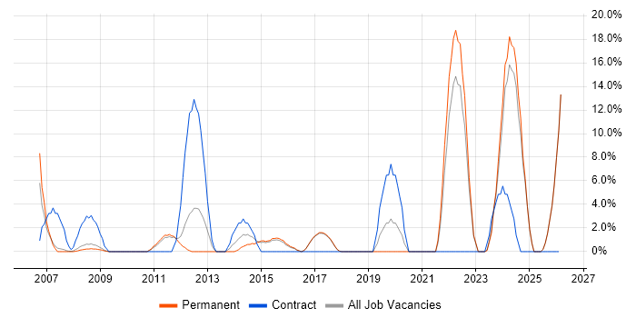 Validation job vacancy trend in Runcorn