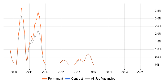 Virtual Team job vacancy trend in Runcorn