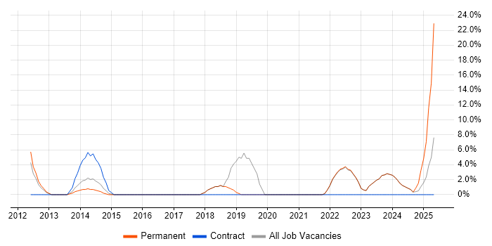 Job vacancy trend for Visualisation in Runcorn