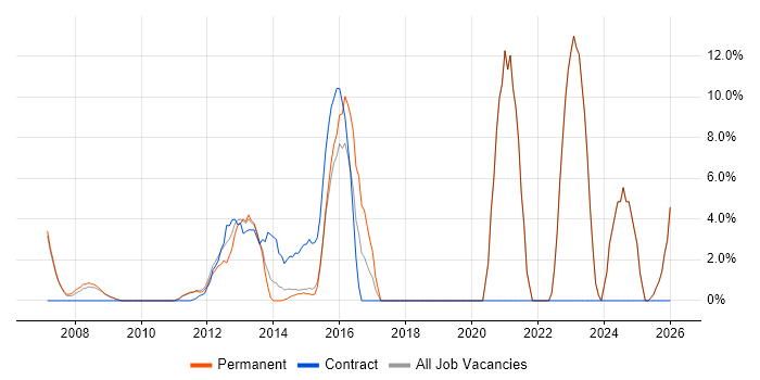 VoIP job vacancy trend in Runcorn