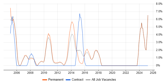 Job vacancy trend for VPN in Runcorn