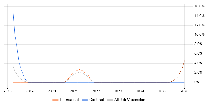 Web Conferencing job vacancy trend in Runcorn
