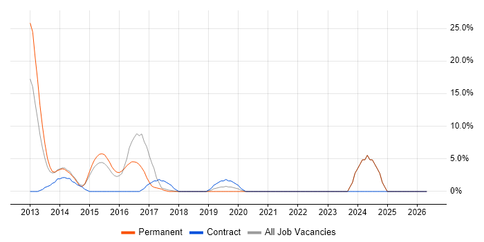 WPF job vacancy trend in Runcorn
