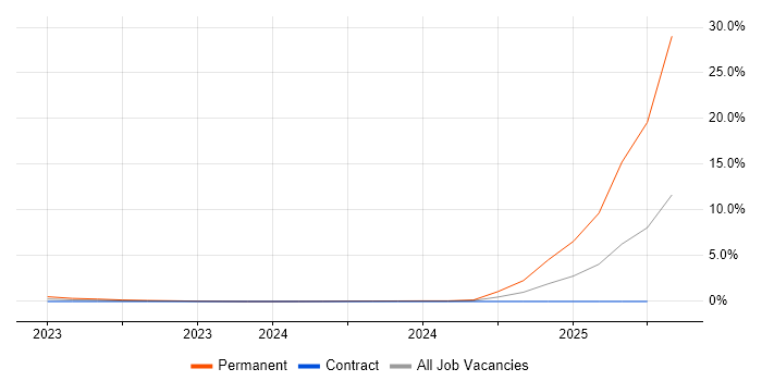 Job vacancy trend for Rust in Cheshire Job vacancy trend for Rust in Cheshire