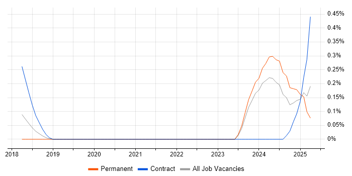 Job vacancy trend for RxJS in Cheshire