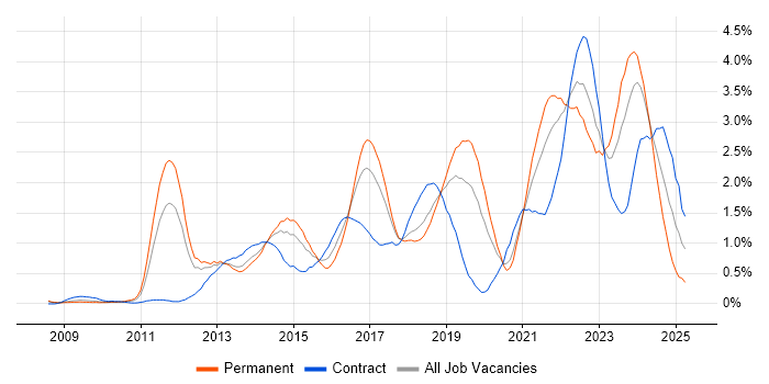 Job vacancy trend for SaaS in Cheshire Job vacancy trend for SaaS in Cheshire