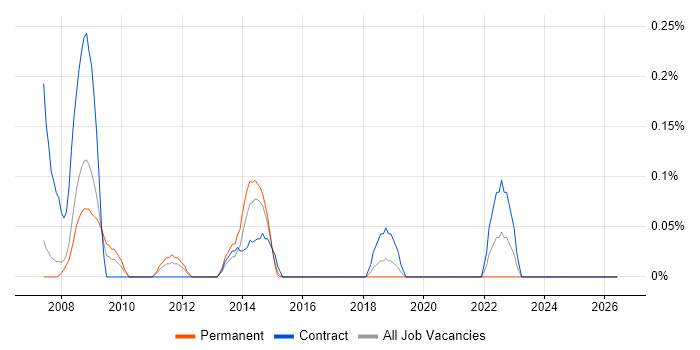 Safety Engineer job vacancy trend in Cheshire