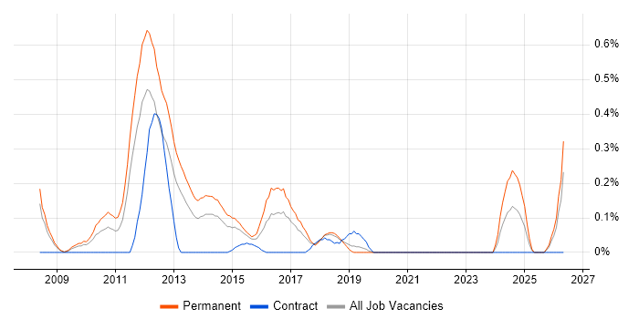 Sage 200 job vacancy trend in Cheshire