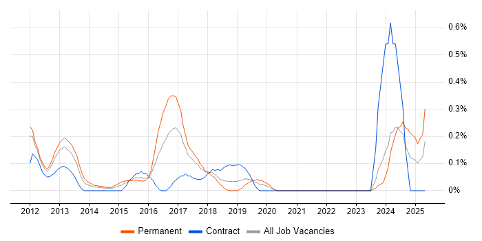 Job vacancy trend for Sage X3 in Cheshire Job vacancy trend for Sage X3 in Cheshire