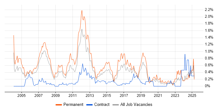 Job vacancy trend for Sage in Cheshire Job vacancy trend for Sage in Cheshire
