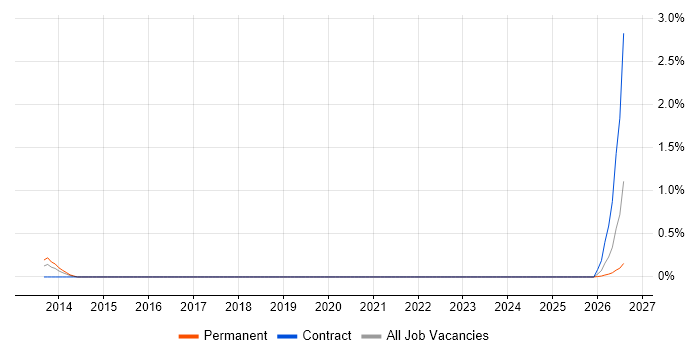 SailPoint Consultant job vacancy trend in Cheshire