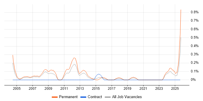 Sales Account Manager job vacancy trend in Cheshire Sales Account Manager job vacancy trend in Cheshire