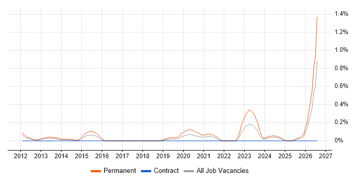 Sales Business Development Manager job vacancy trend in Cheshire