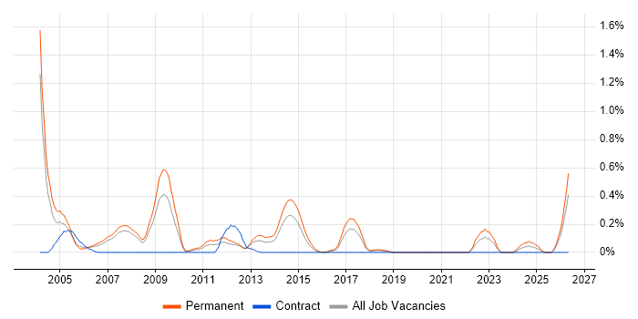 Sales Consultant job vacancy trend in Cheshire