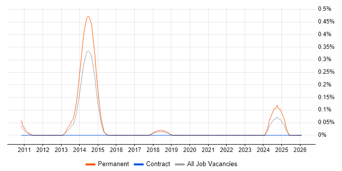 Sales Enablement job vacancy trend in Cheshire