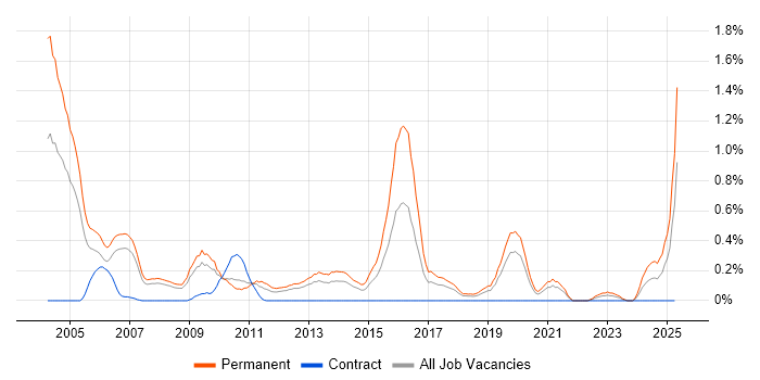 Job vacancy trend for Sales Executive in Cheshire Job vacancy trend for Sales Executive in Cheshire