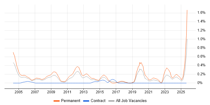 Sales Manager job vacancy trend in Cheshire Sales Manager job vacancy trend in Cheshire