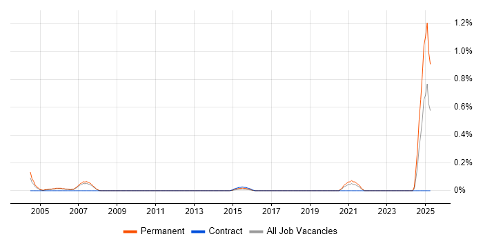 Job vacancy trend for Sales Representative in Cheshire Job vacancy trend for Sales Representative in Cheshire
