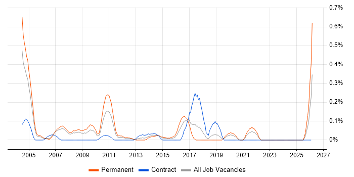 Sales Support job vacancy trend in Cheshire