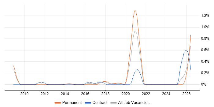 Salesforce Analyst job vacancy trend in Cheshire