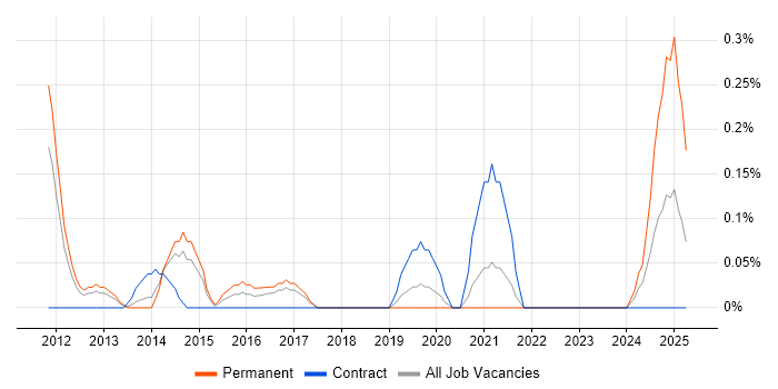 Job vacancy trend for Salesforce Consultant in Cheshire Job vacancy trend for Salesforce Consultant in Cheshire