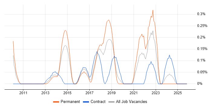 Salesforce CRM job vacancy trend in Cheshire