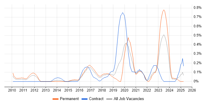 Job vacancy trend for Salesforce Developer in Cheshire Job vacancy trend for Salesforce Developer in Cheshire