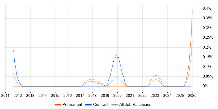 Salesforce Marketing Cloud job vacancy trend in Cheshire