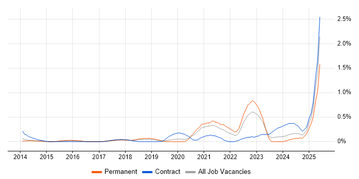 Job vacancy trend for Salesforce Service Cloud in Cheshire Job vacancy trend for Salesforce Service Cloud in Cheshire