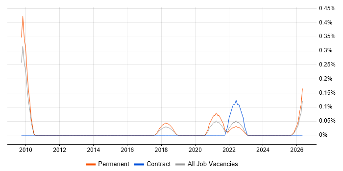 Salesforce Support job vacancy trend in Cheshire