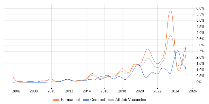 Job vacancy trend for Salesforce in Cheshire