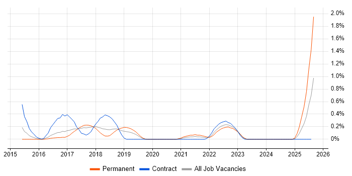Job vacancy trend for SaltStack in Cheshire