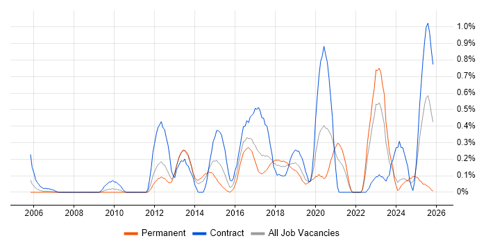 SAML job vacancy trend in Cheshire