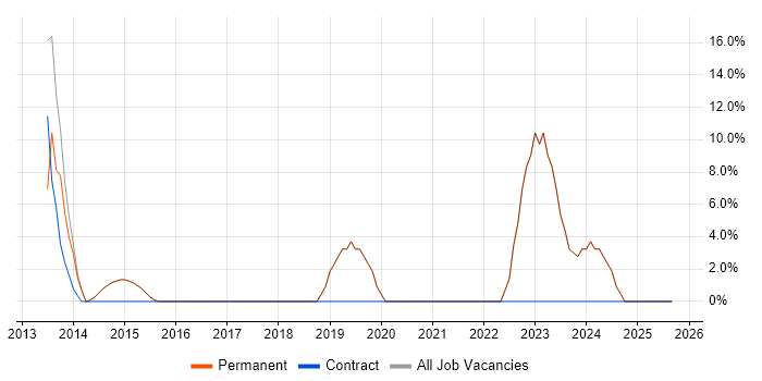 Administrator job vacancy trend in Sandbach