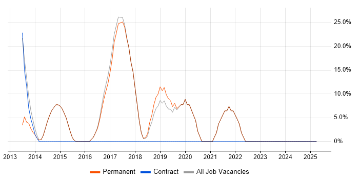 Job vacancy trend for Agile in Sandbach Job vacancy trend for Agile in Sandbach